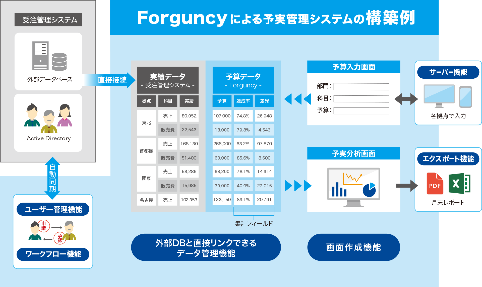 他システムとのデータ連携とデータベース機能 を内蔵