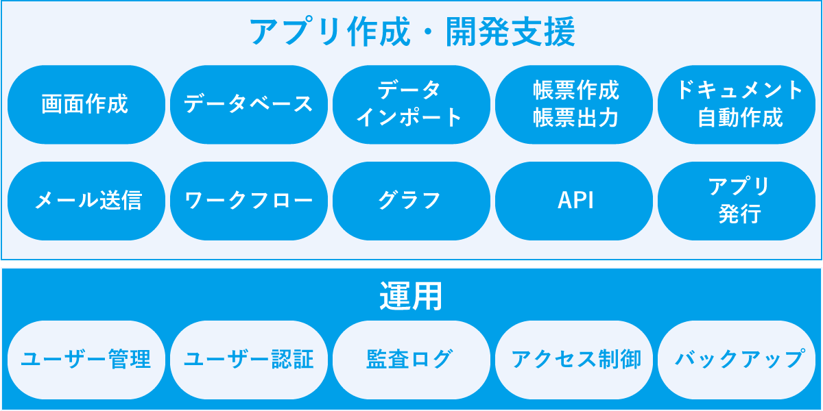 開発&運用環境として必要な機能