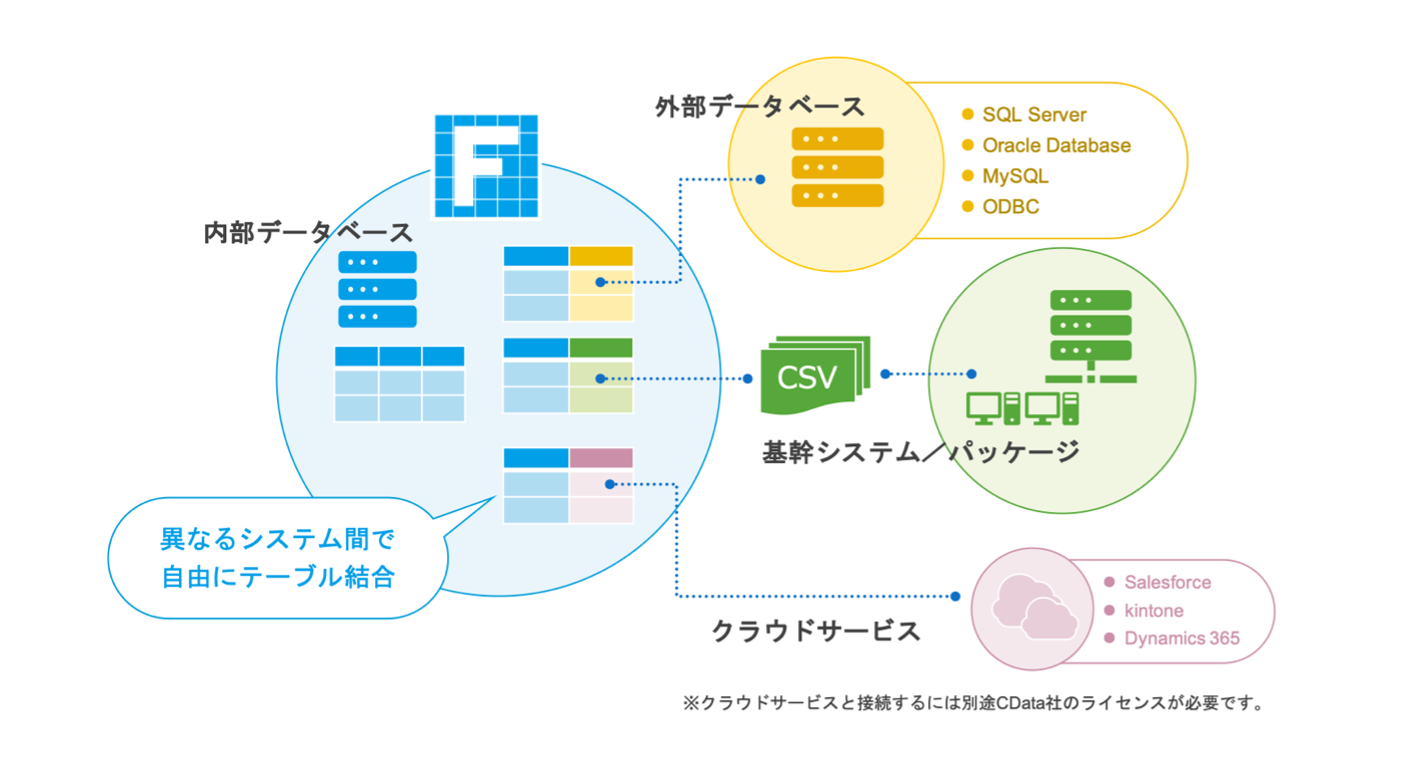 Forguncyのテーブル概念。外部DBとの連携に優れ、複数のシステムとの組み合わせが柔軟