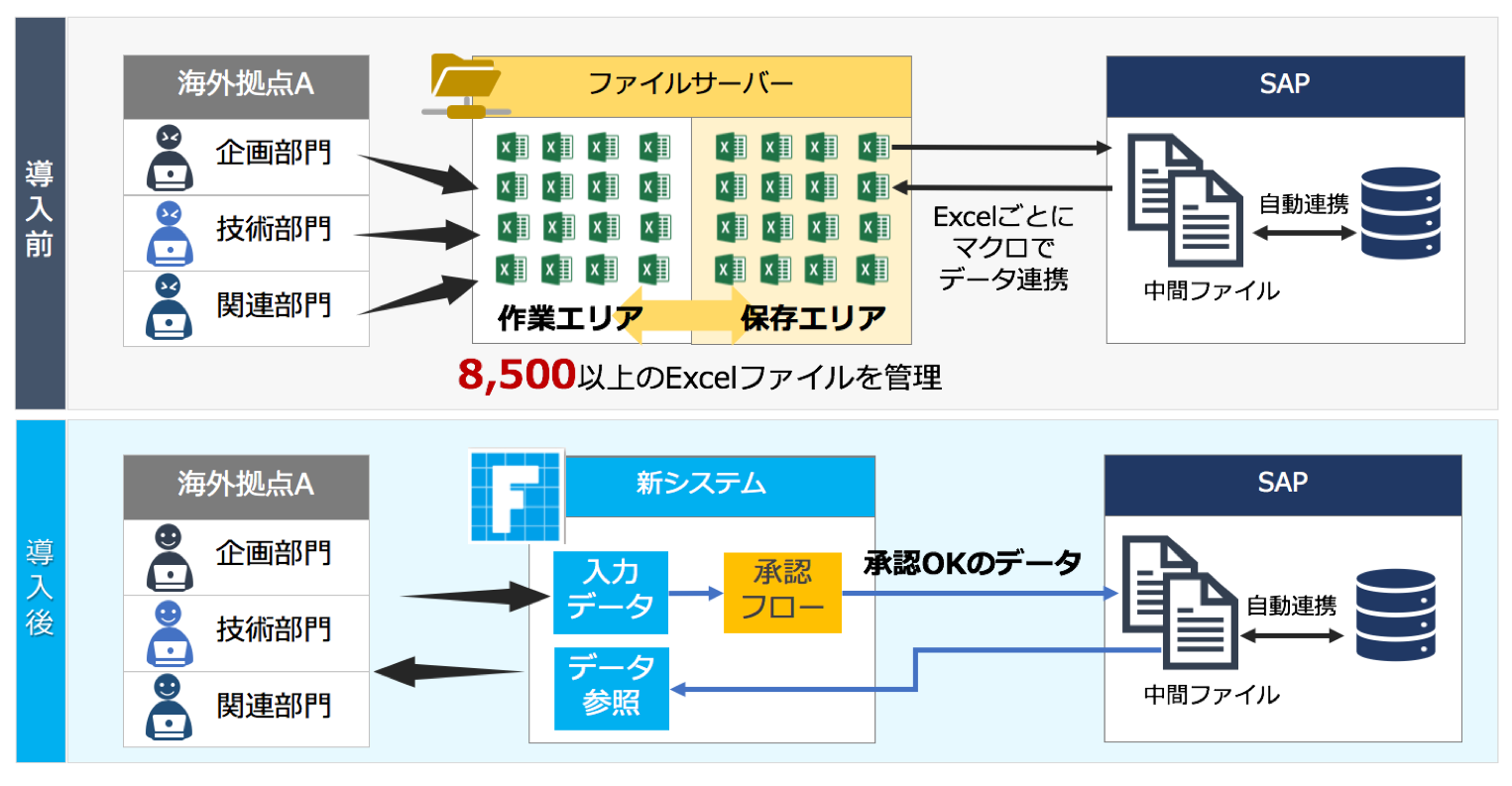 Forguncy導入前後の運用概念図の比較