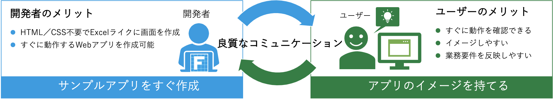 実際に動作するプロトタイプをすぐに開発できるため、ユーザーのイメージが湧きやすい