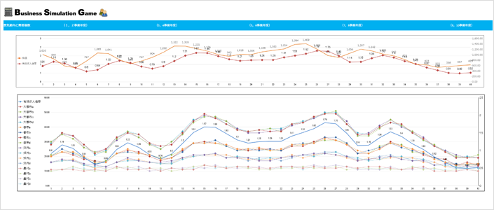ビジネスソリューションゲームのグラフ