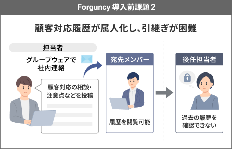 導入前の課題2