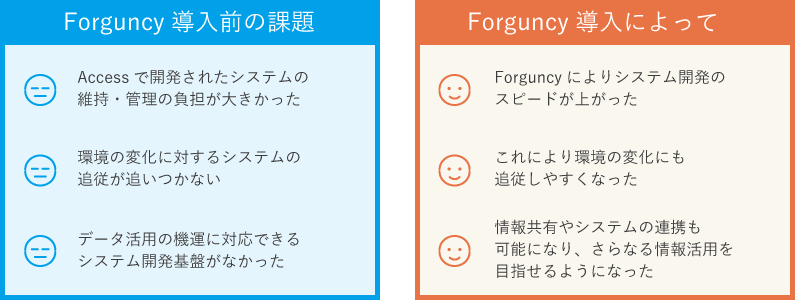 Forguncy導入前の問題と解決