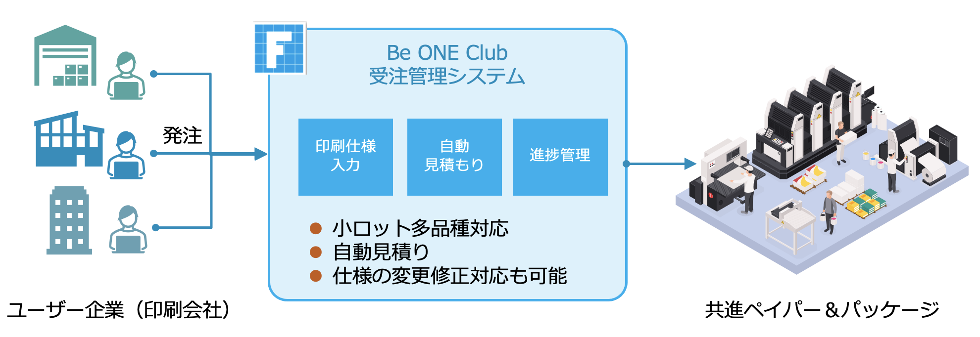 共進ペイパー＆パッケージの同業他社向け印刷サービスBe ONE Club