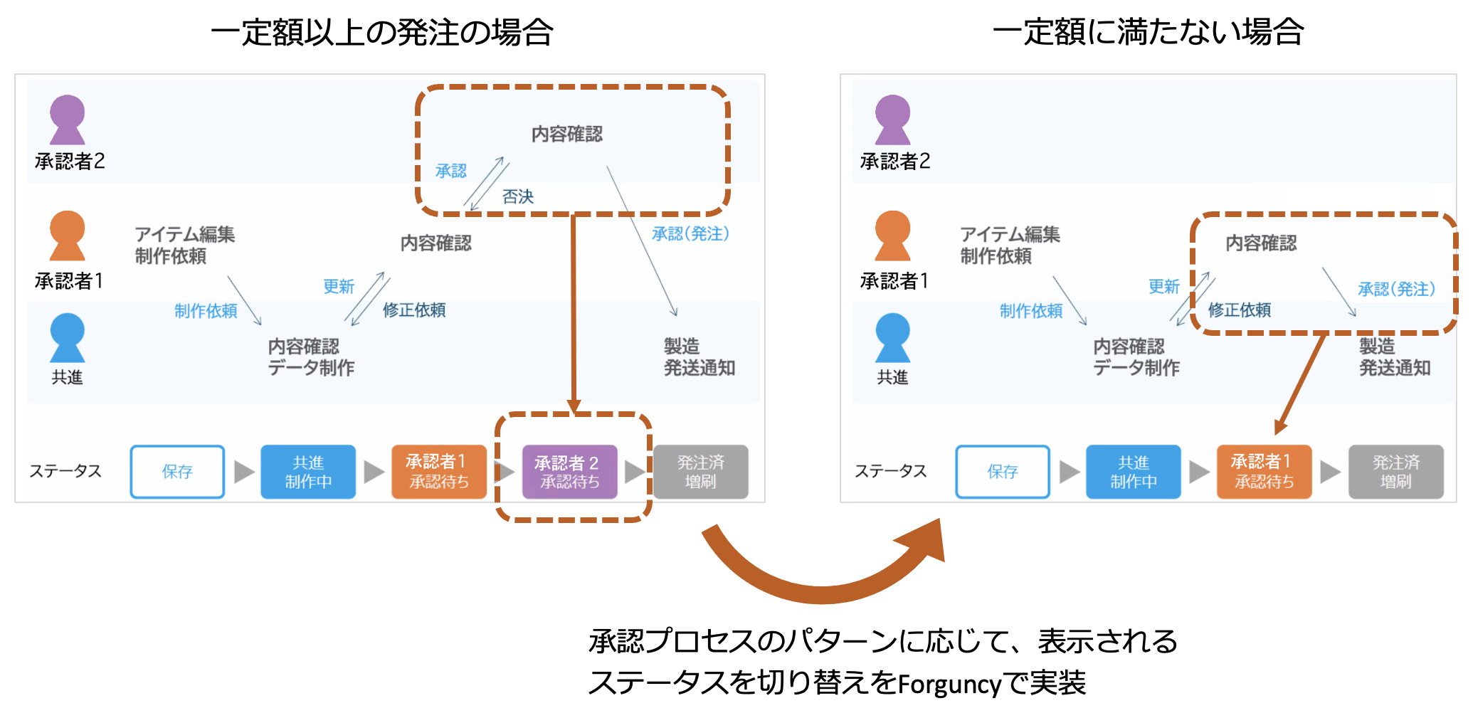 承認プロセスのパターンに応じて、表示されるステータスを切り替えをForguncyで実装