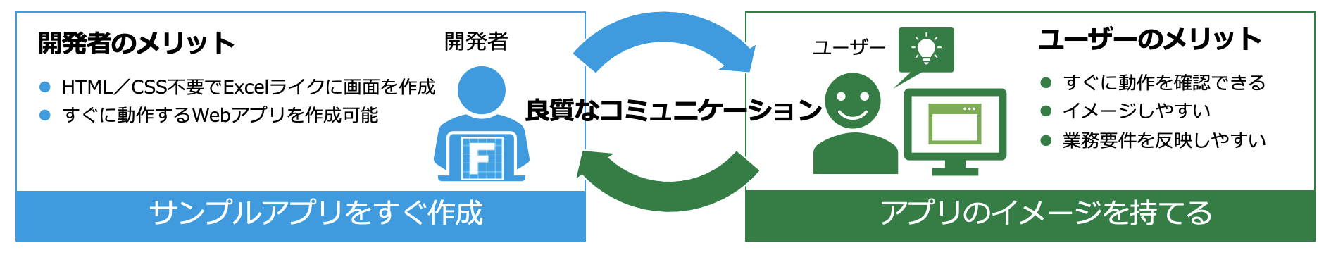 実際に動作するモックで会員企業にサービスのイメージをもたせることができる