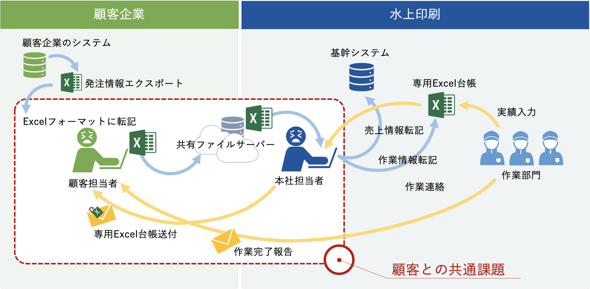 水質検査薬製造企業との情報のやり取りが共通課題