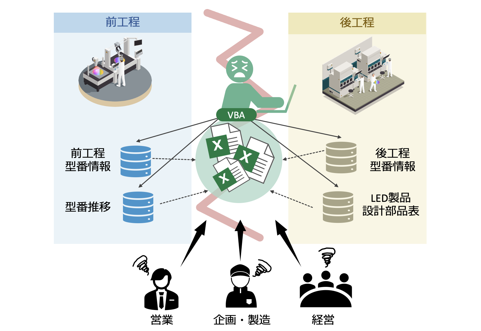 ▲製造プロセスをまたいだ製品情報の紐付けができず、Excel VBAで管理していた