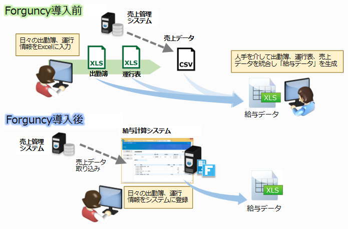 （図）運行情報の管理画面