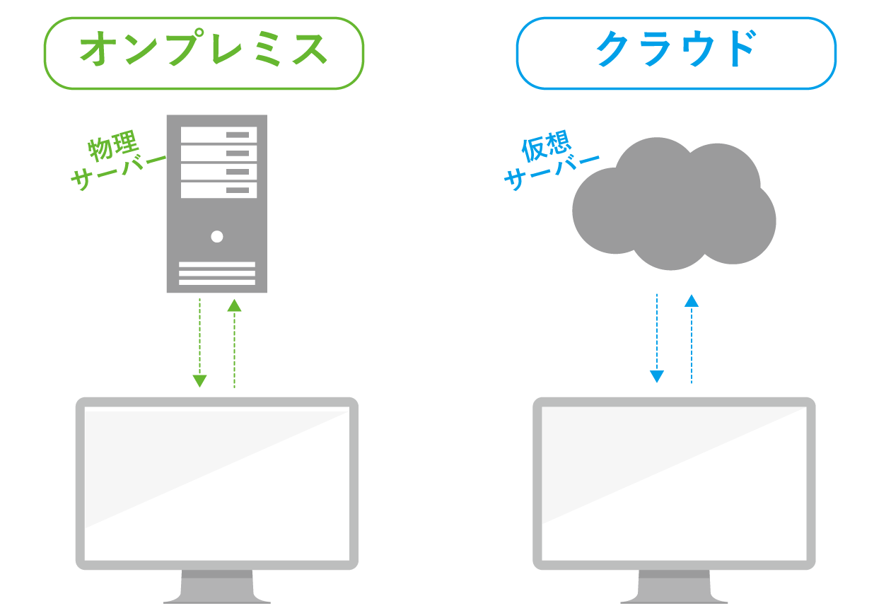 オンプレでもクラウドでも利用可能
