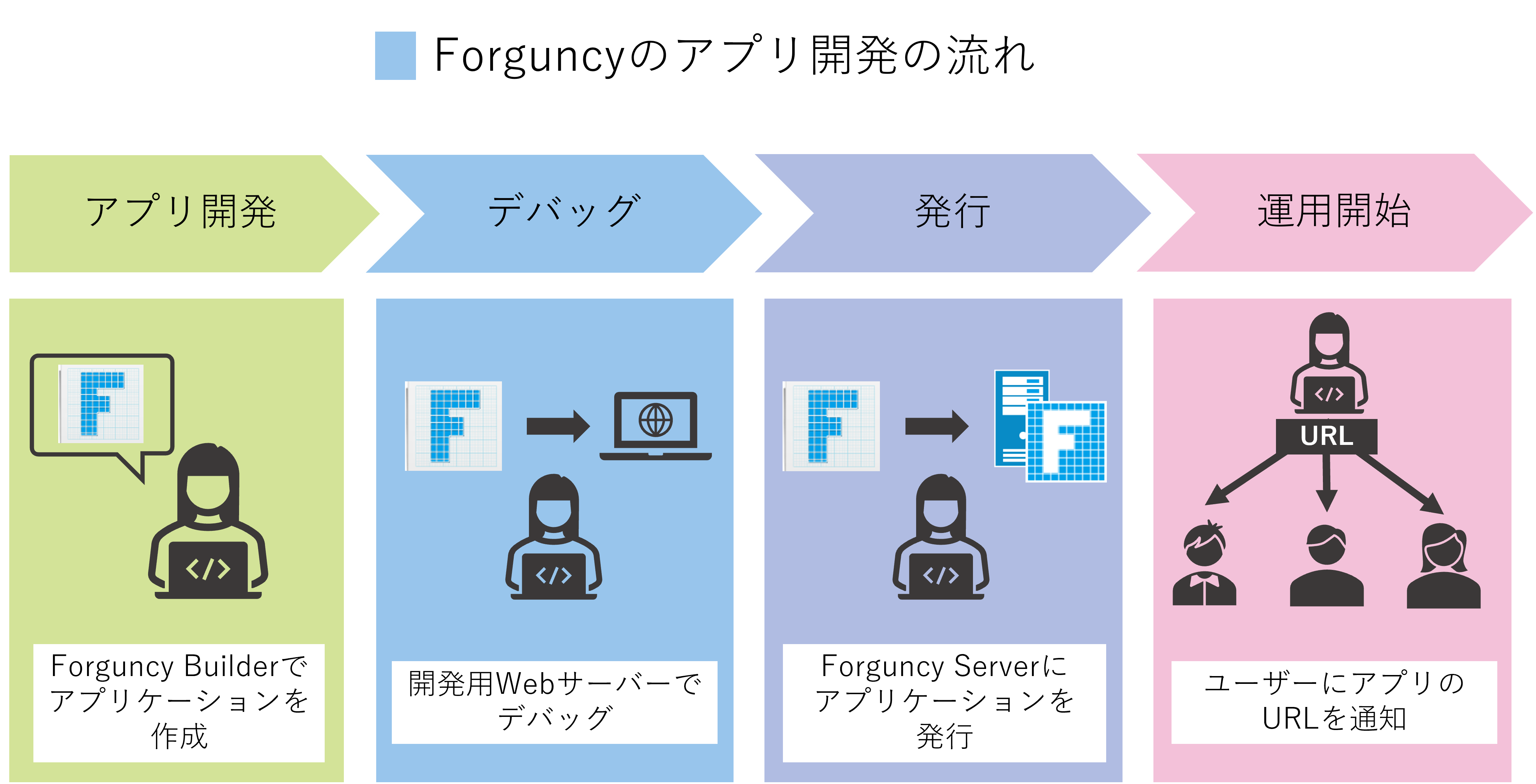 Forguncyアプリケーション作成の流れ