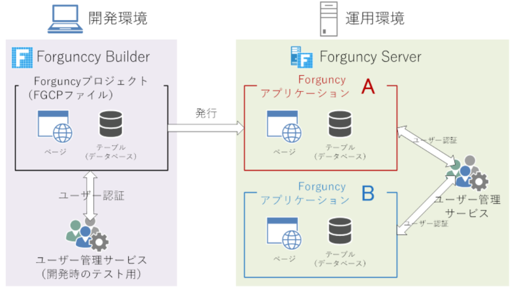 Forguncyで作成されたプロジェクトとForguncy Serverの構成