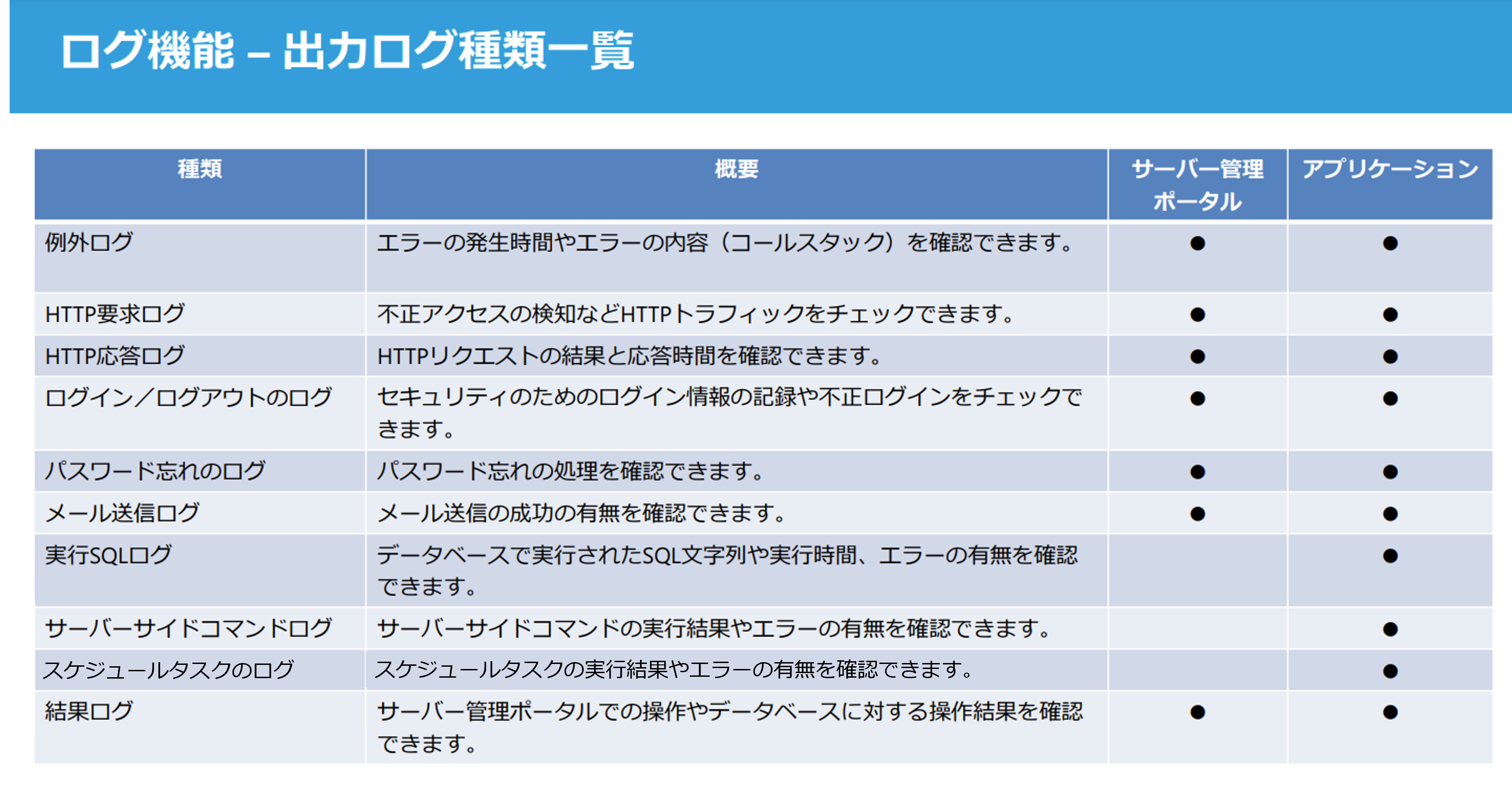 Forguncyで出力されるログの一覧