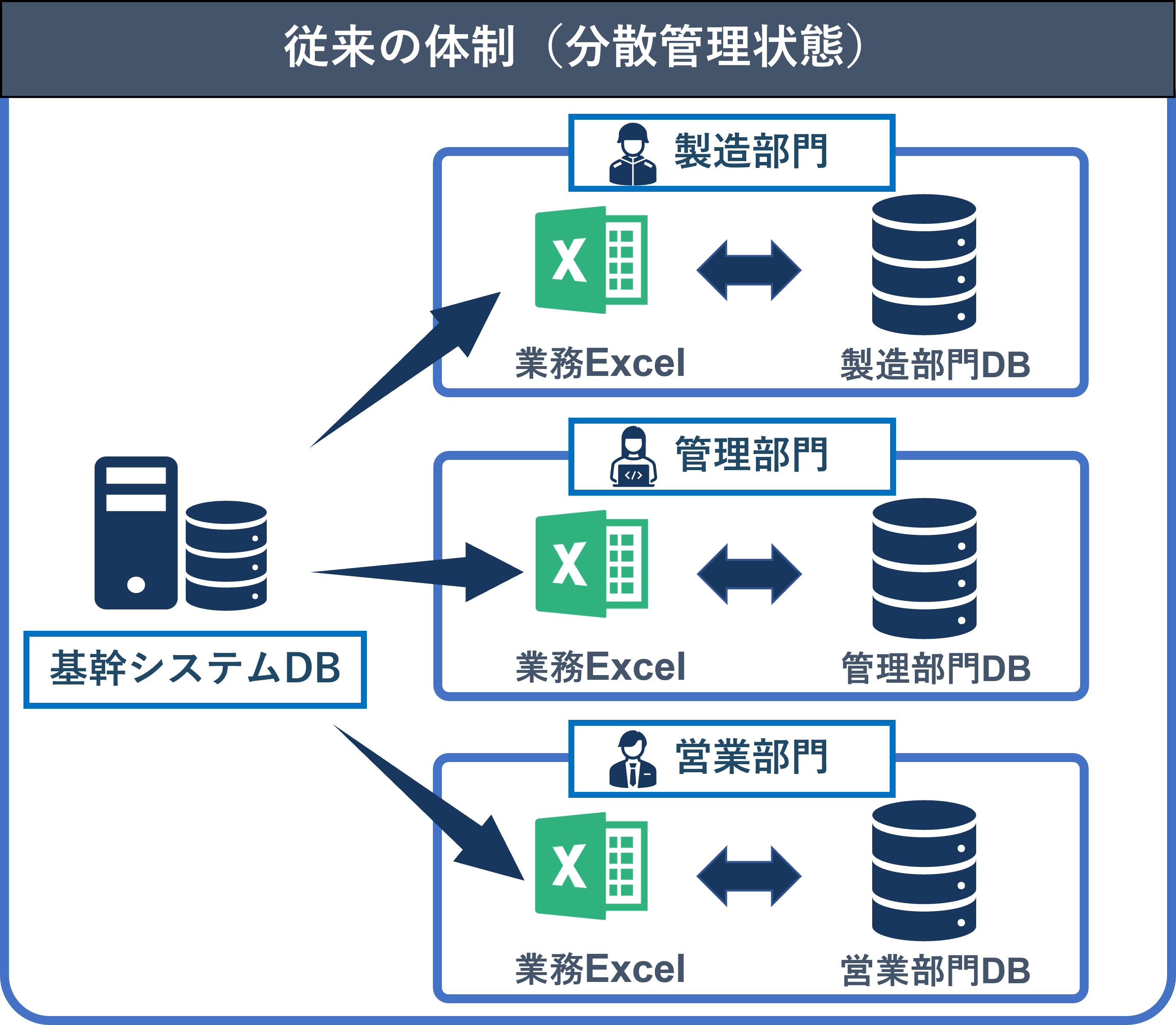 従来の業務体制