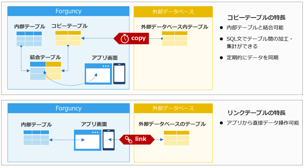 コピーテーブルとリンクテーブル