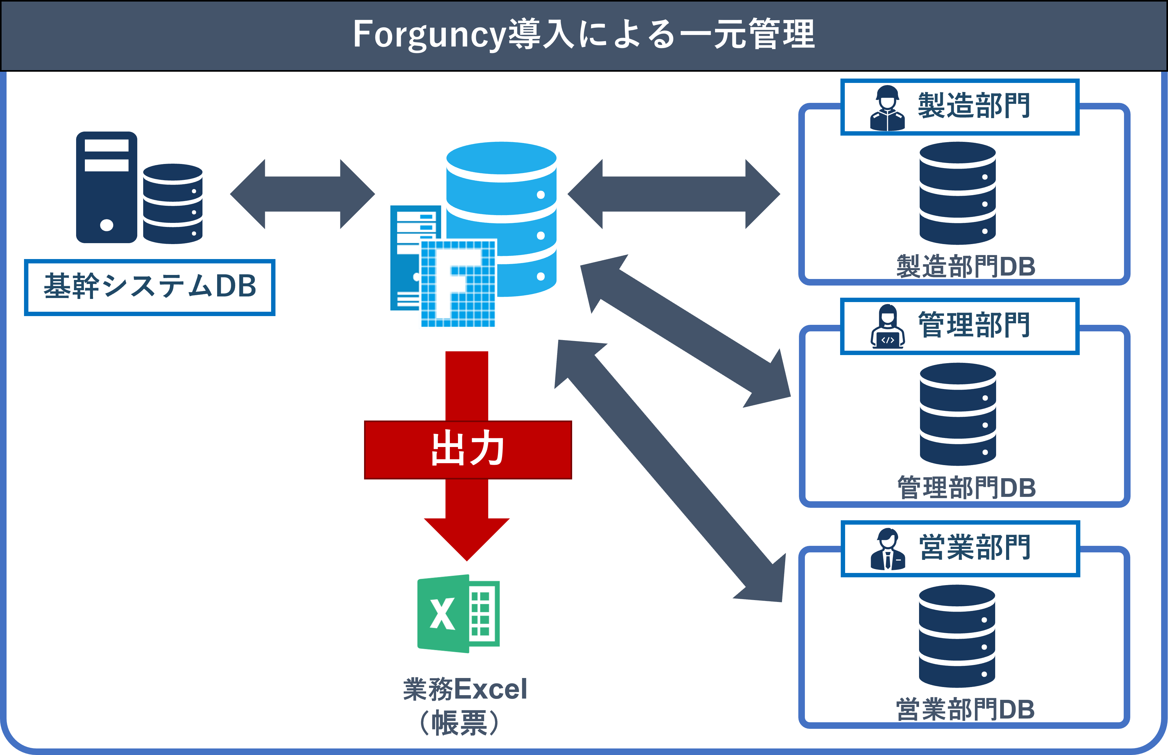 Forguncyによる外部データベース連携を導入した業務体制