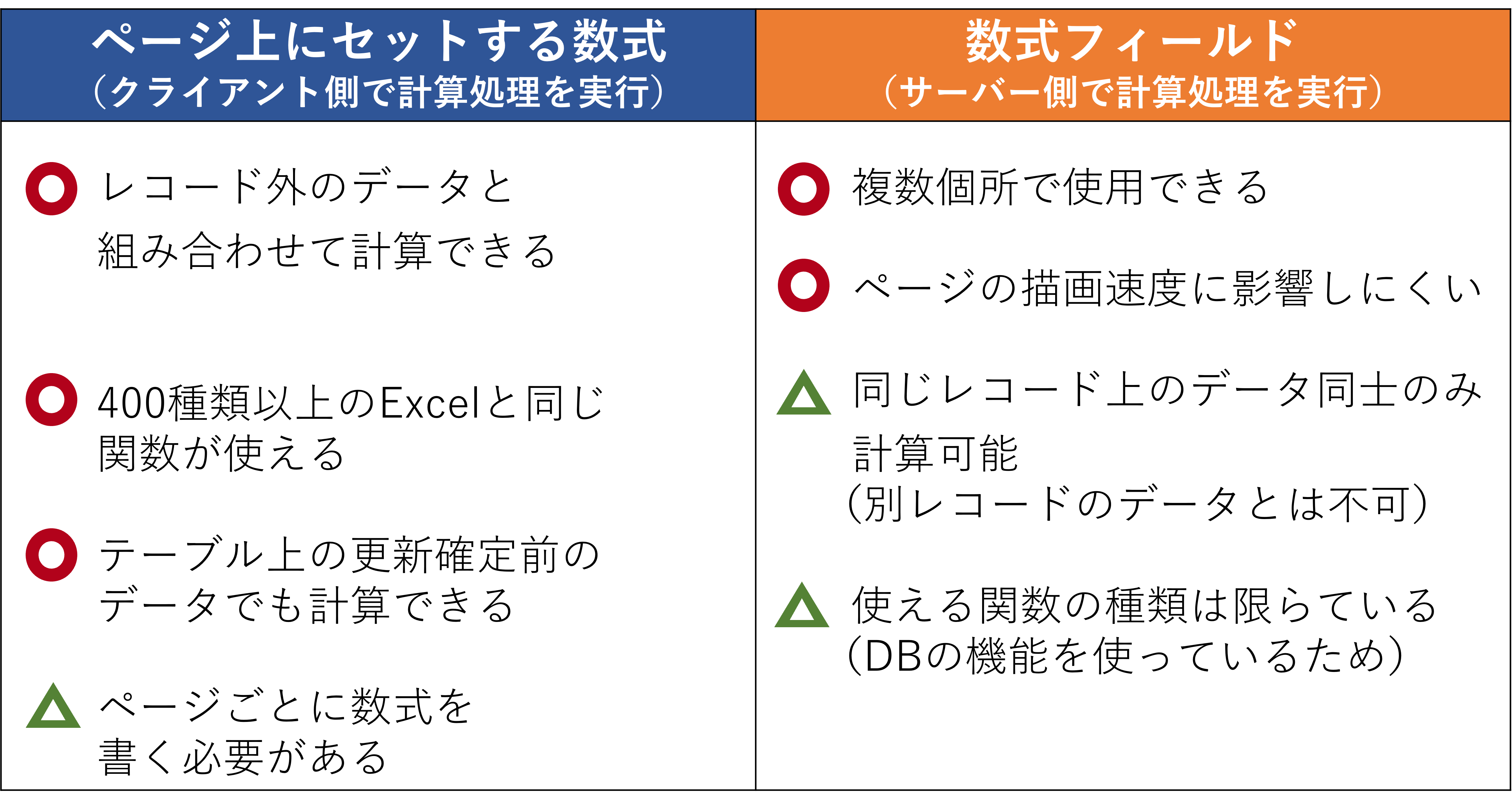 数式と数式フィールドの違い