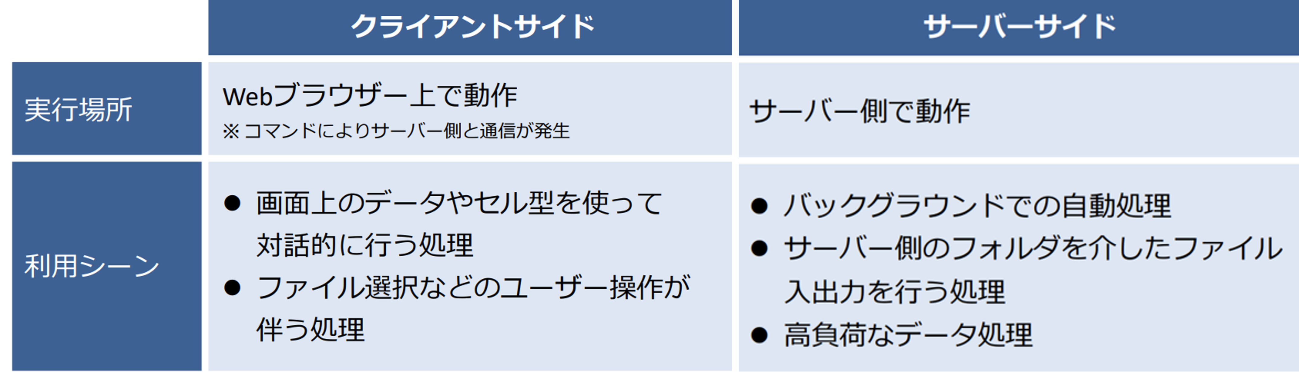 クライアントサイド（通常コマンド）とサーバーサイドのコマンドの比較