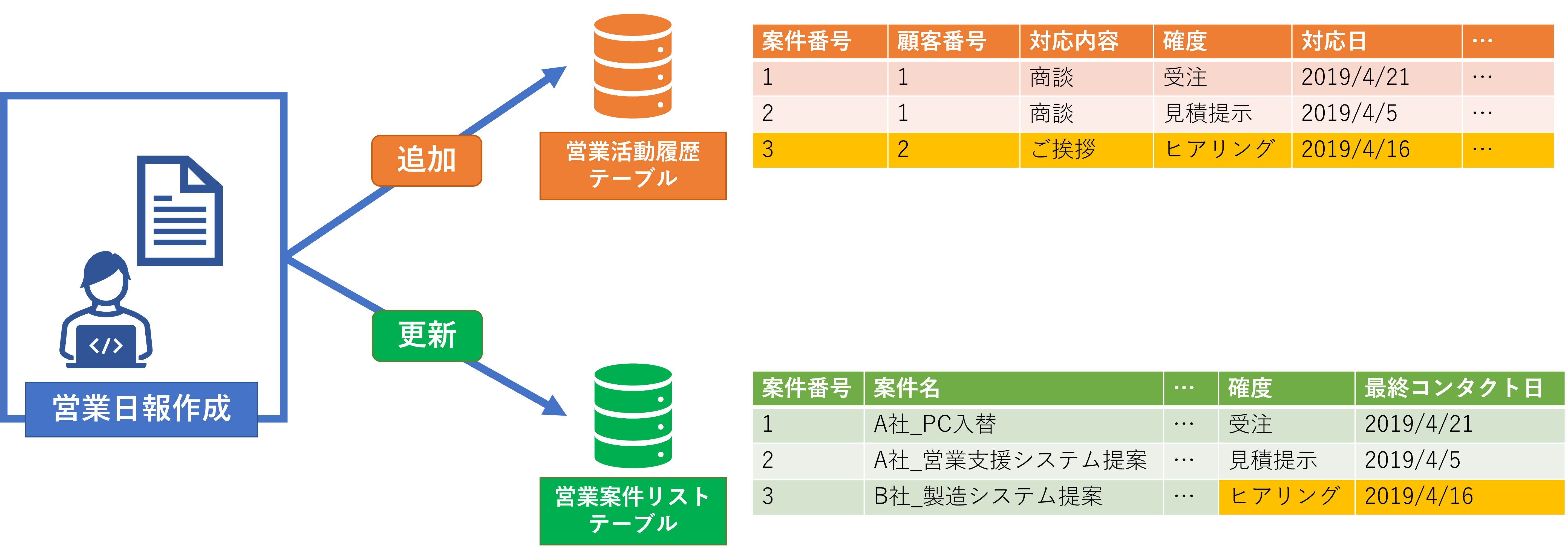 営業日報システムのイメージ