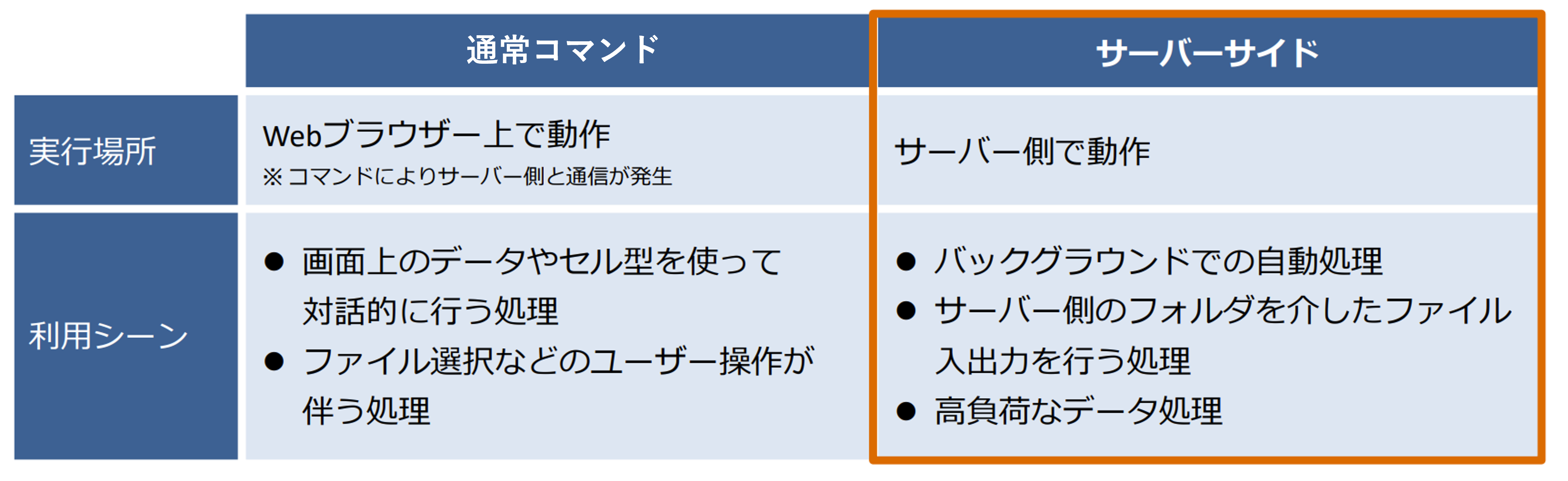 通常コマンドとサーバーサイドコマンドの違い