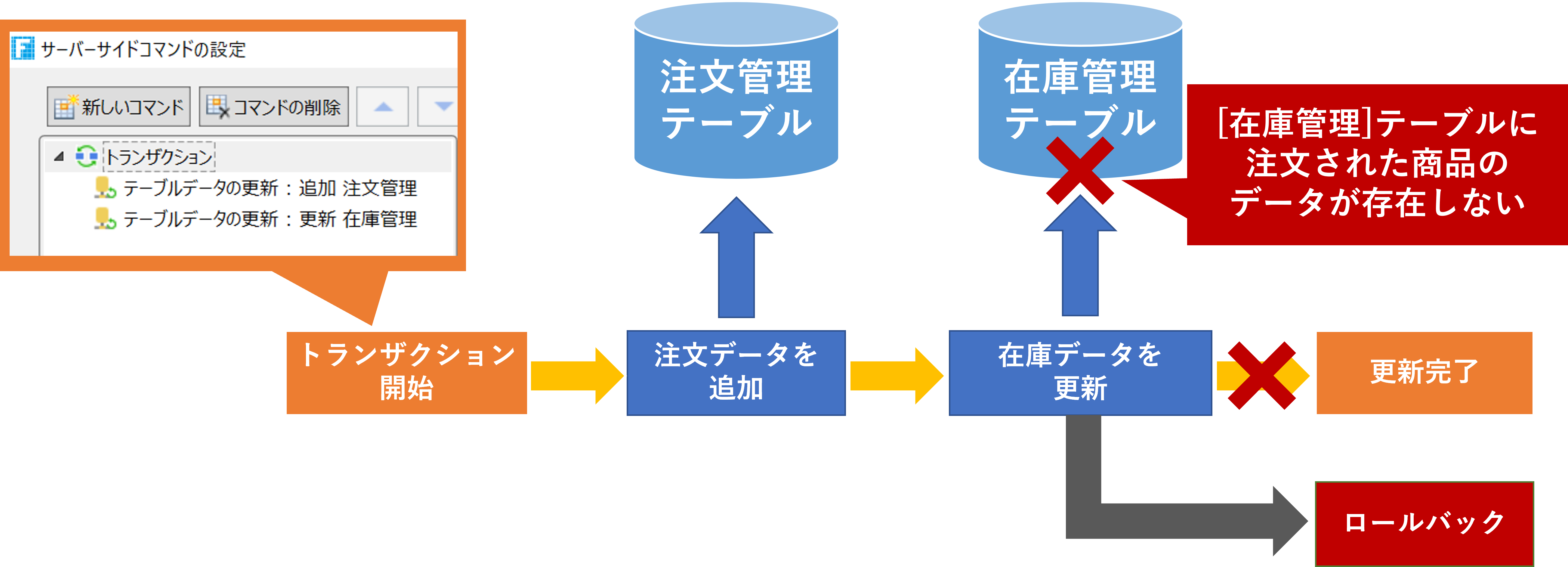 注文管理システムでのトランザクション設定によるロールバック