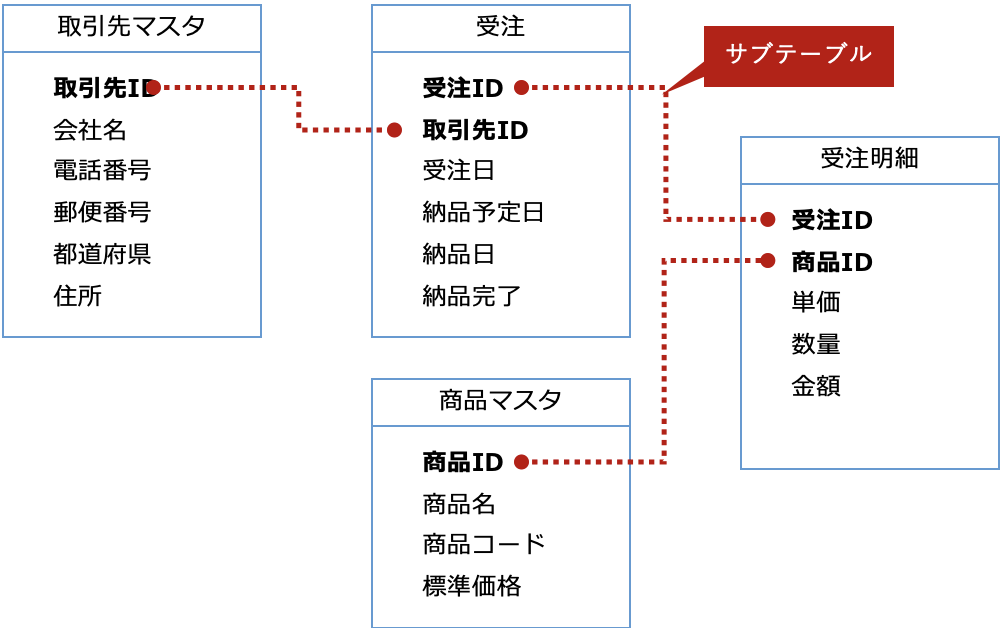 受注テーブルと取引先テーブルを関連付ける