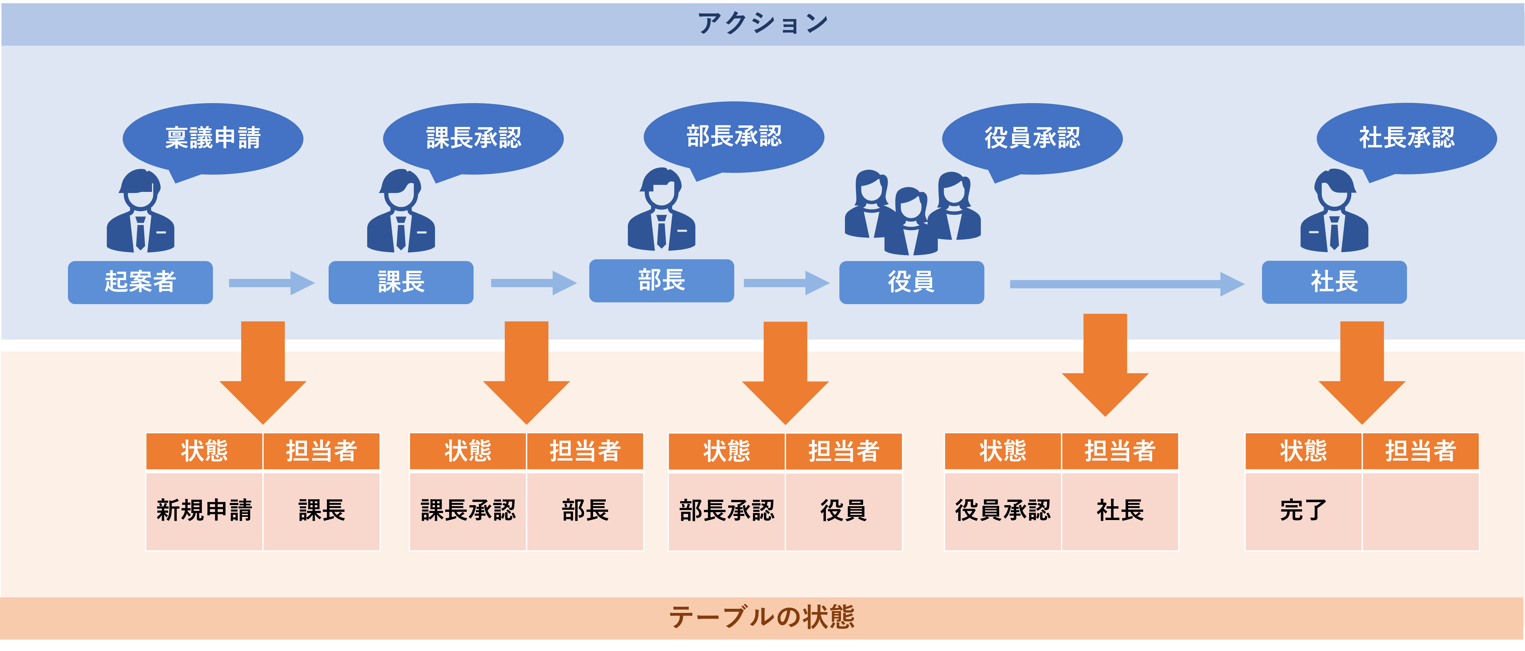 プロセスの進行とテーブルの値の変化