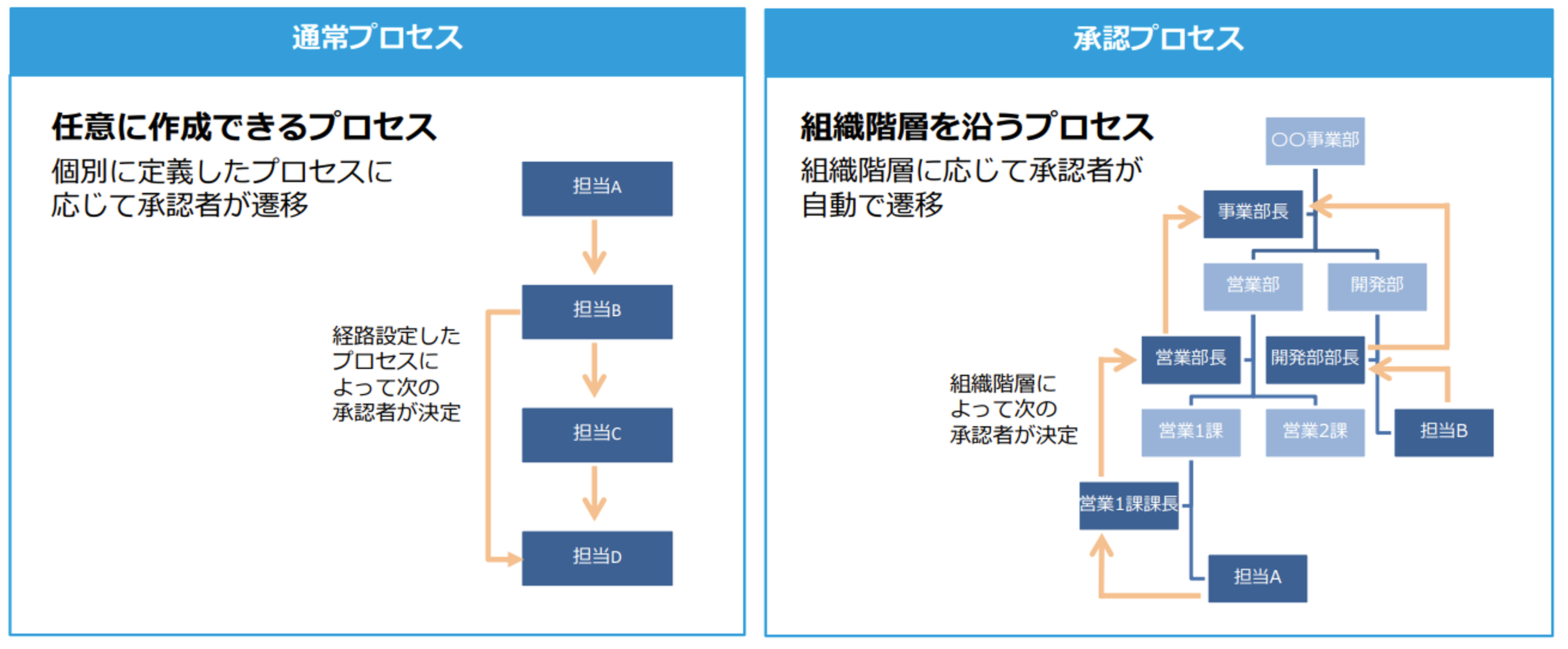 通常プロセスの承認者遷移と承認プロセスの承認者遷移