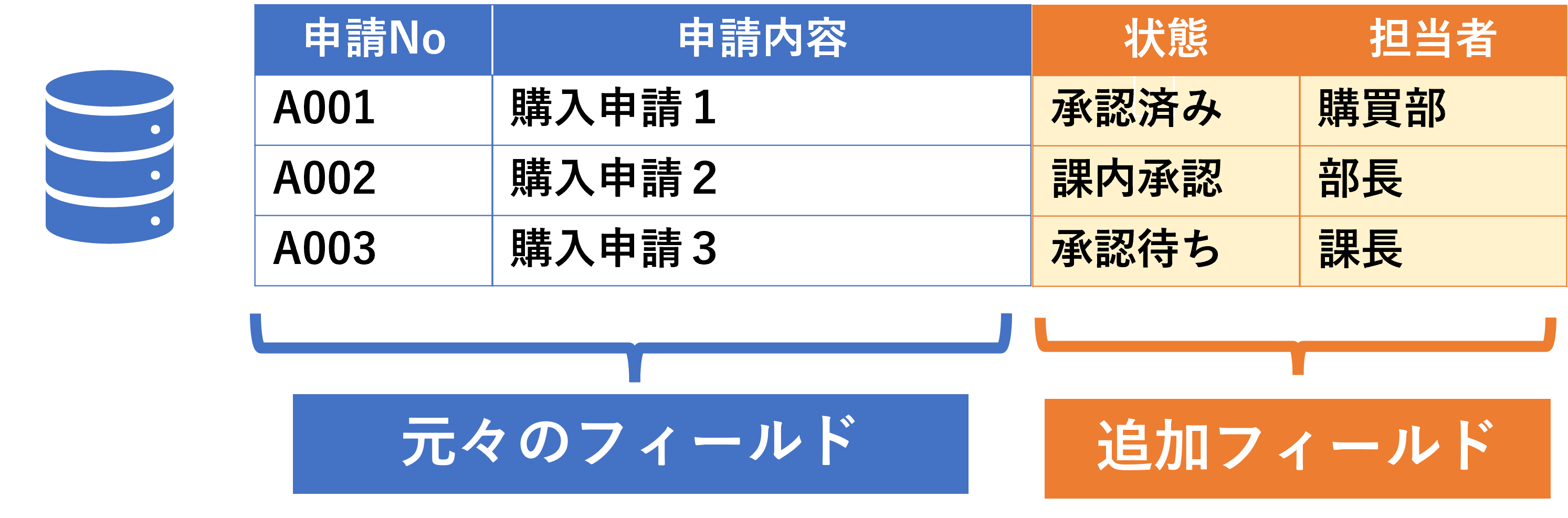 ワークフローが設定されたテーブルとその追加フィールド