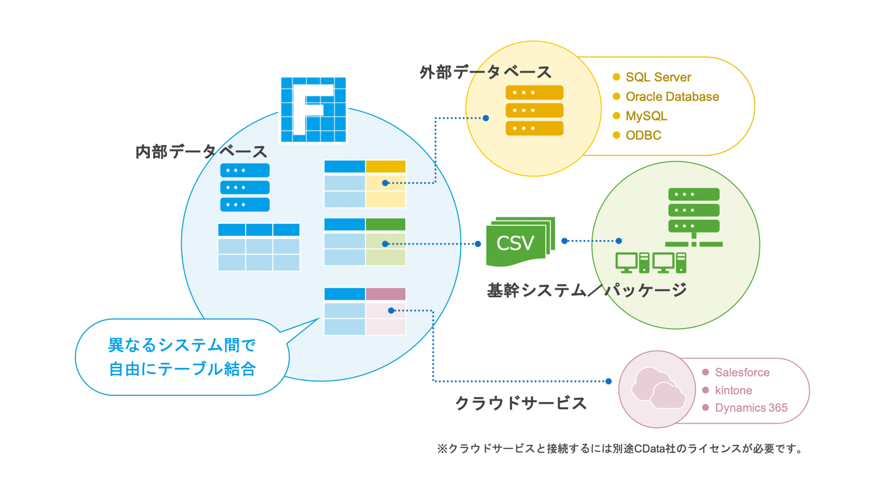 Accessのように多彩なデータを連携