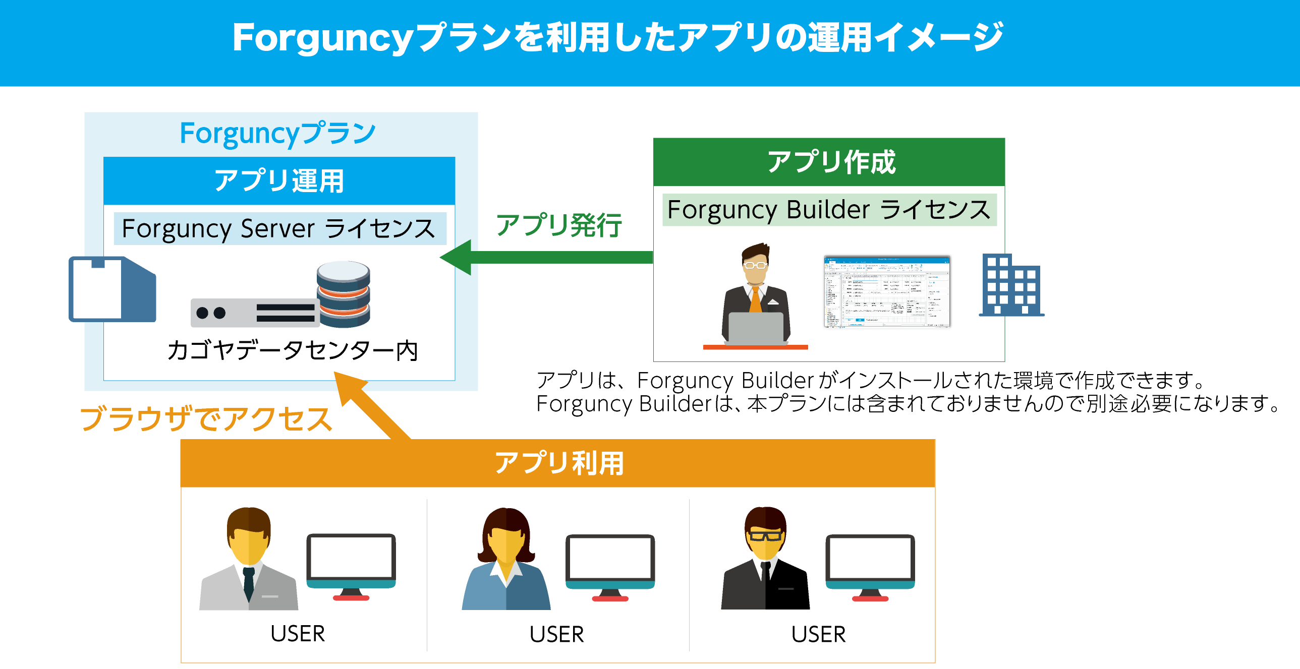 Forguncyプランのサービスラインナップ