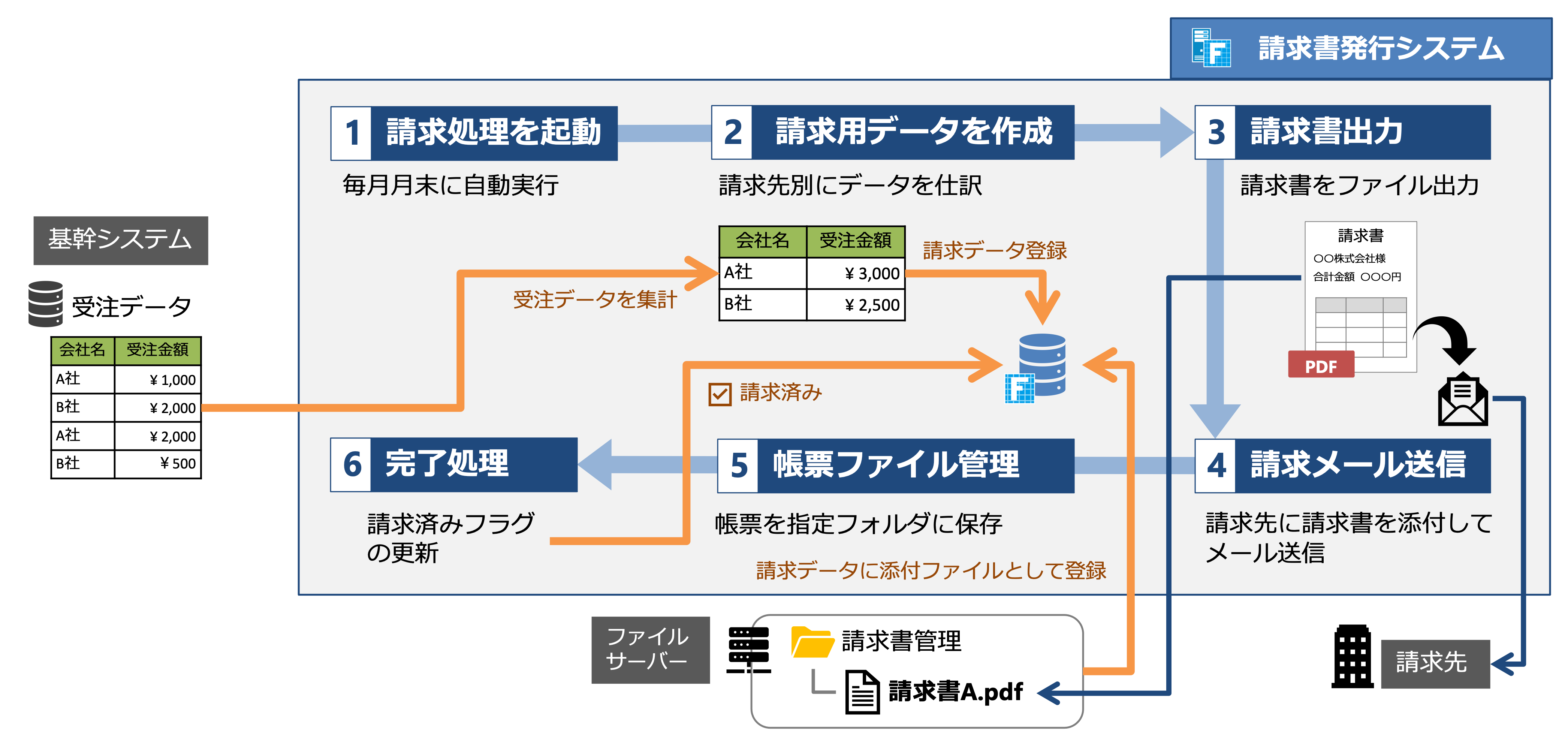 月次の請求書発行業務を自動化