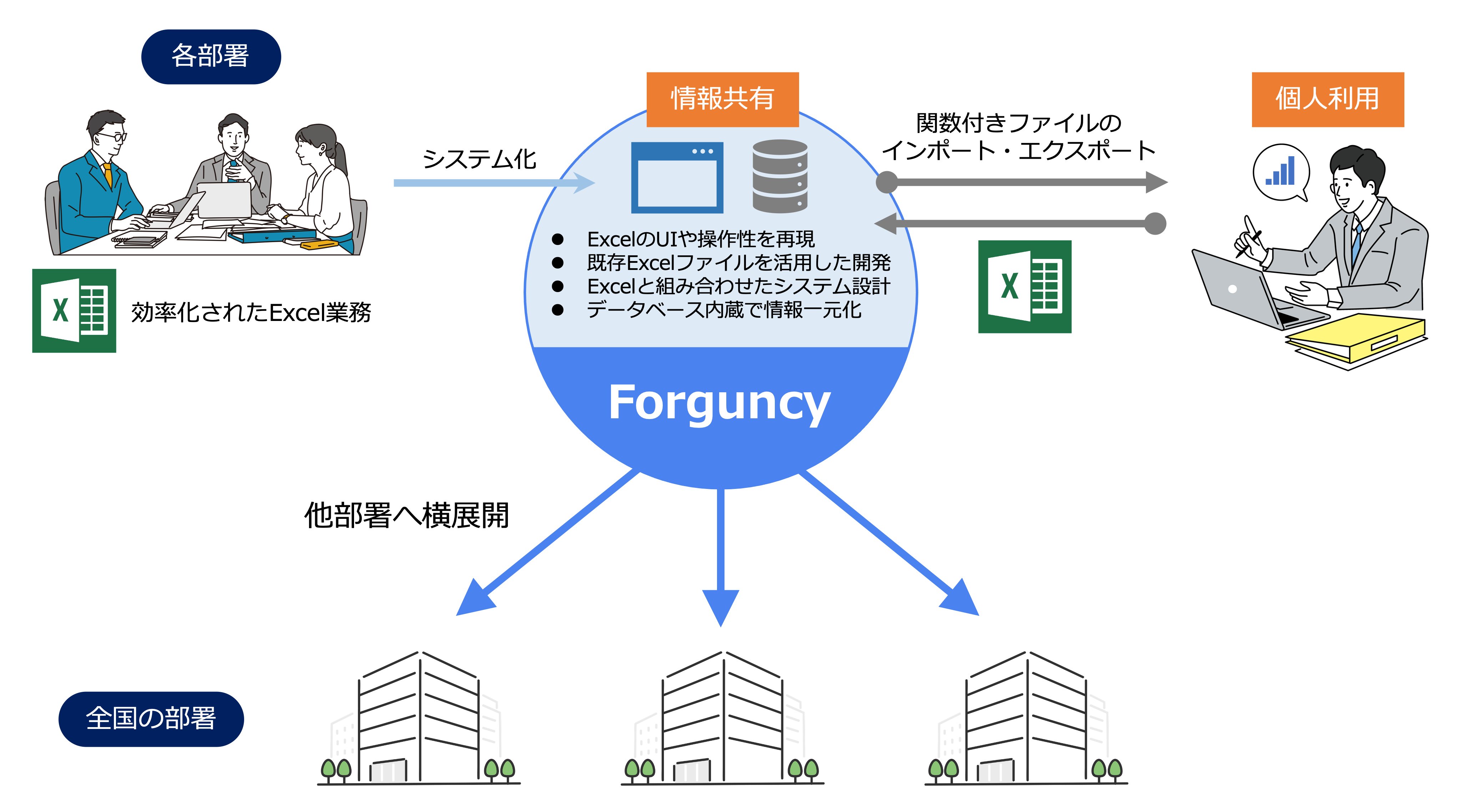 カルビーのForguncy運用の概念図