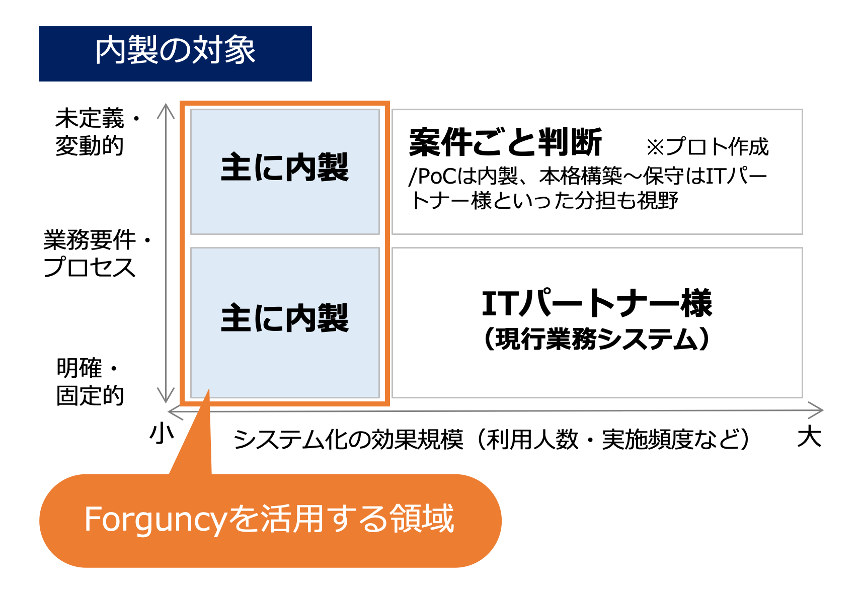 内製の対象