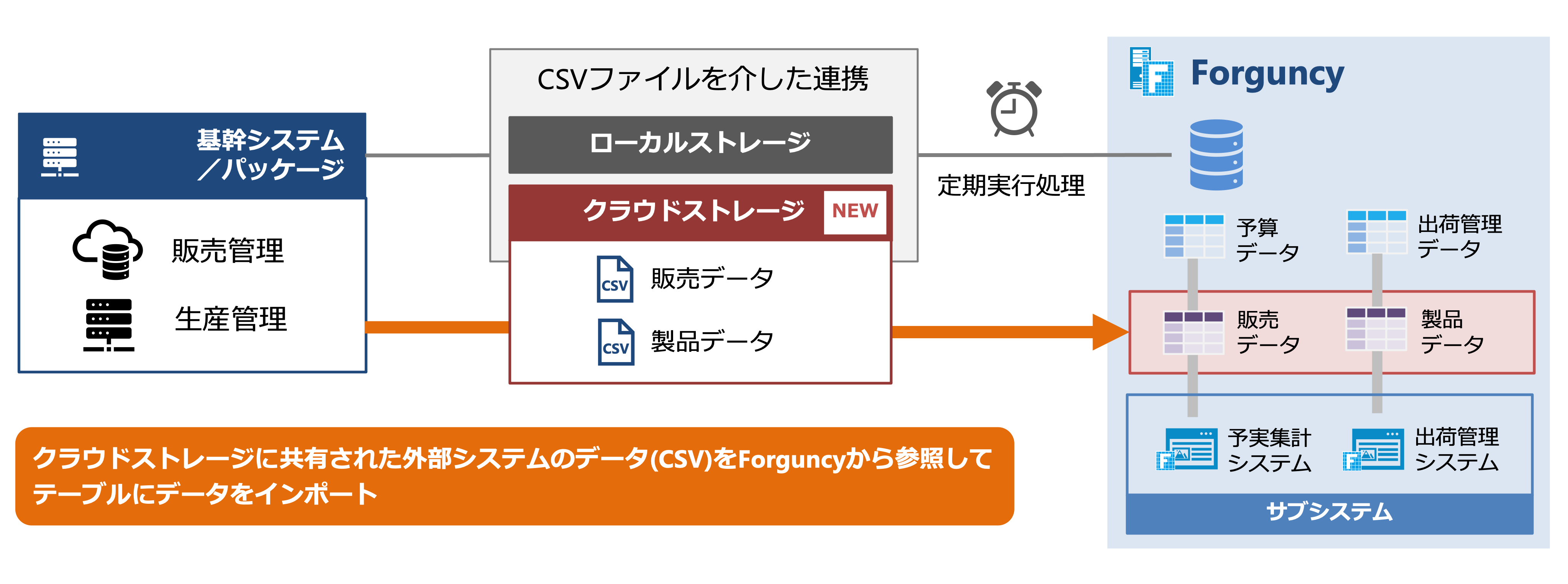 基幹システムやクラウドサービスとのデータ連携