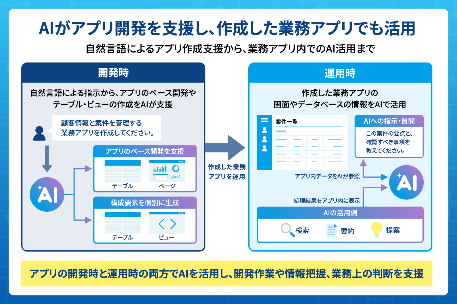 AIがアプリ開発を支援し、作成した業務アプリでも活用