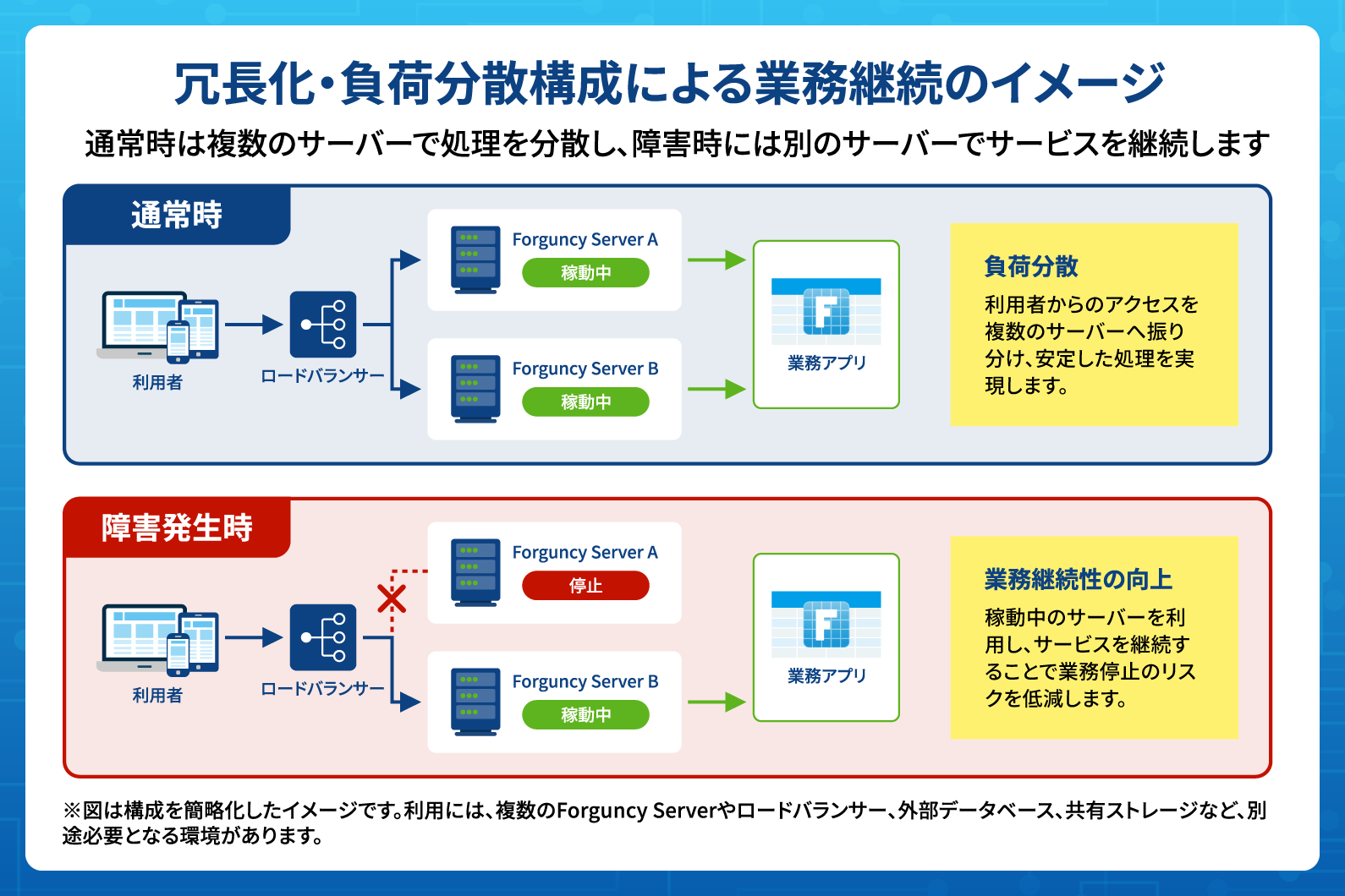 冗長化・負荷分散構成による業務継続のイメージ
