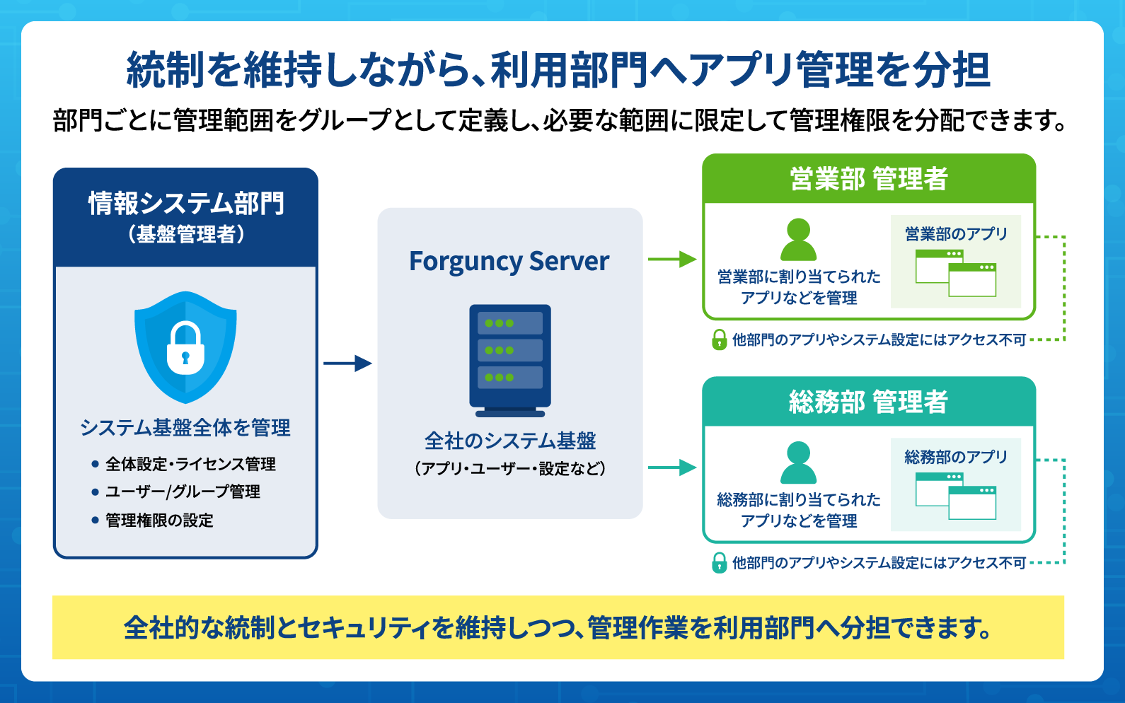 統制を維持しながら、利用部門へアプリ管理を分担