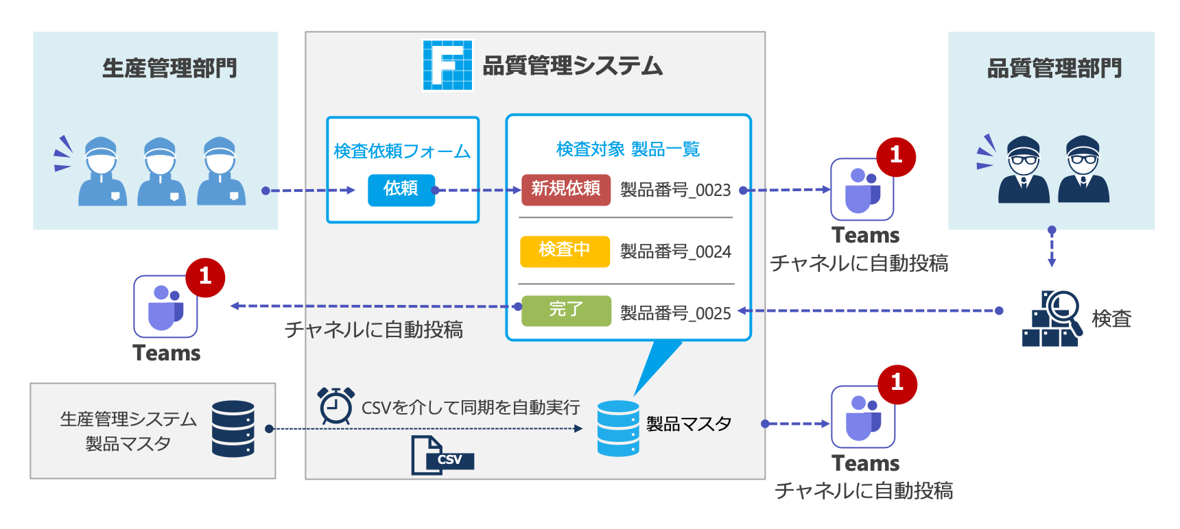 品質管理システム