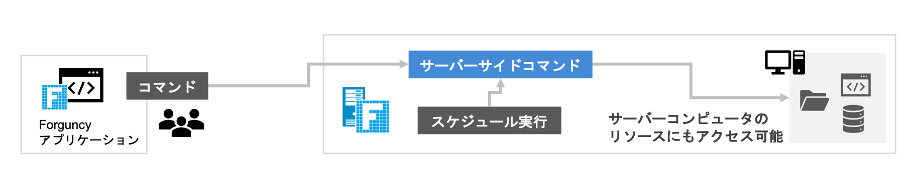 サーバーサイドコマンド