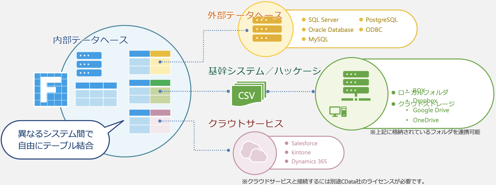Accessのように多彩なデータを連携