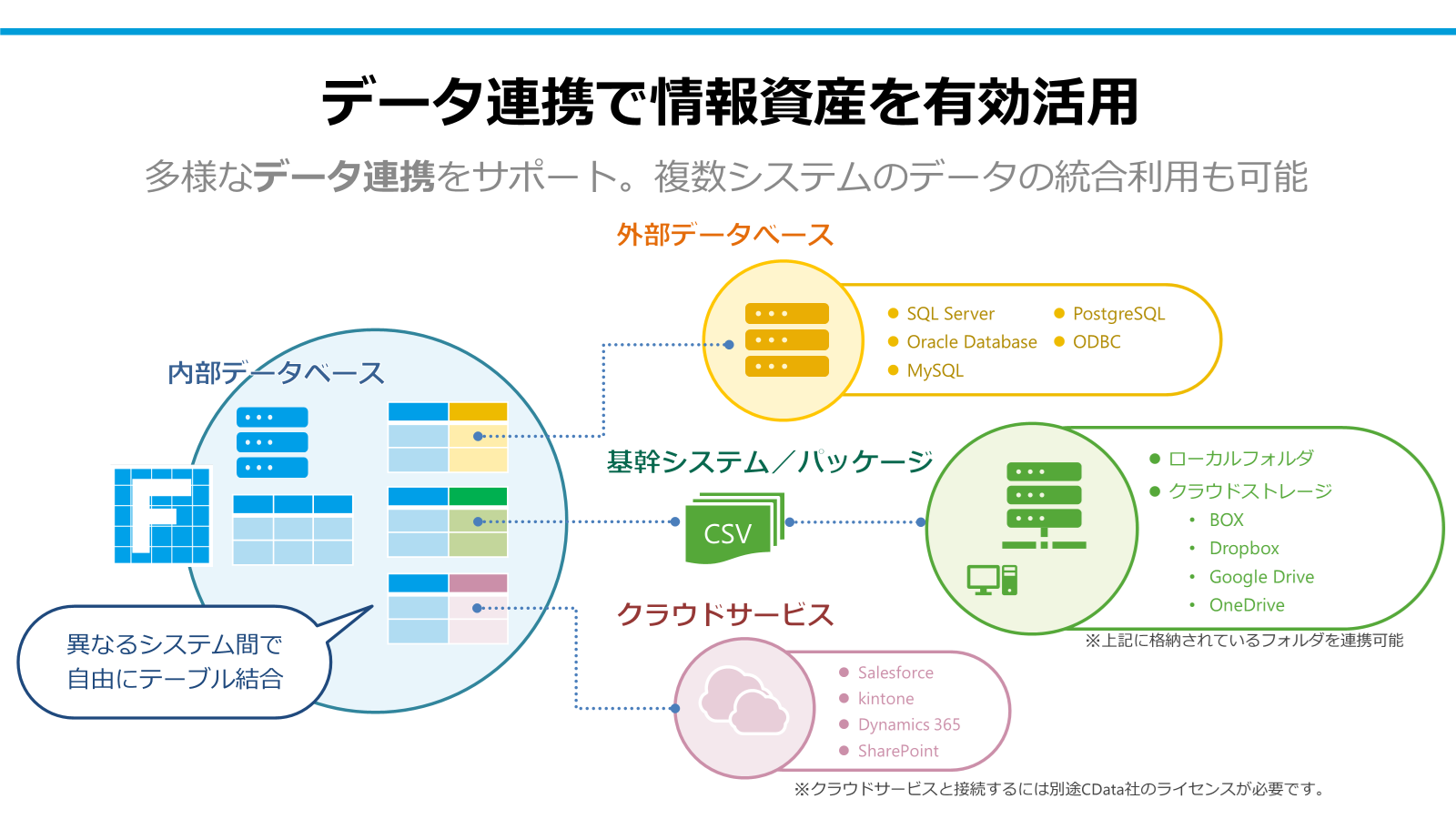 多彩なデータ連携