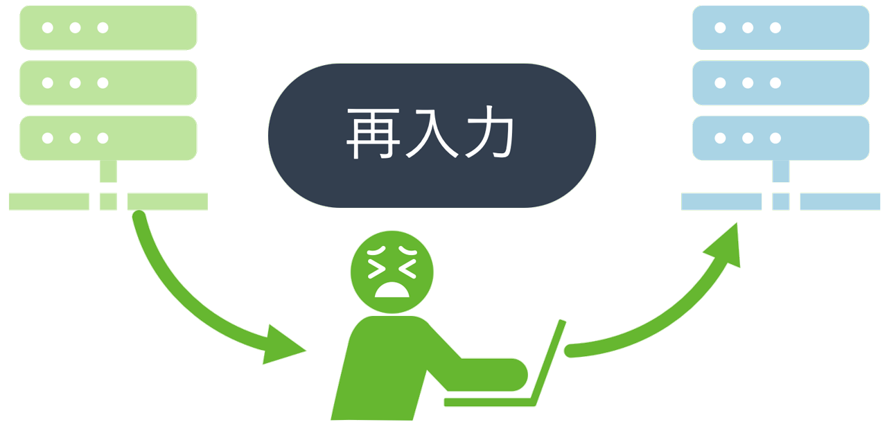 基幹システムからデータを取得しExcelで加工・集計して再入力している