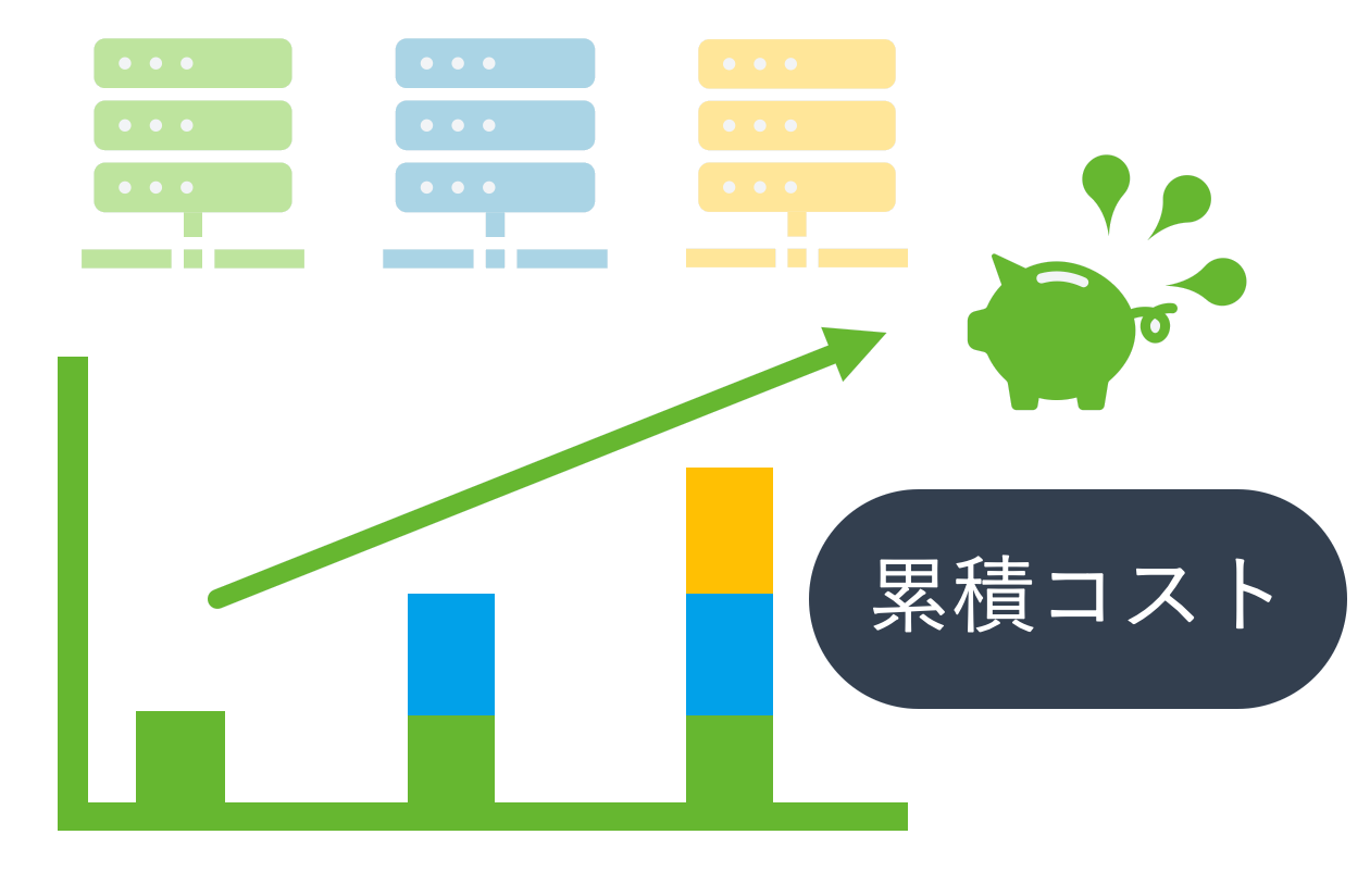 業務ごとにツールやサービス使うことによるITコストの累積的な肥大化