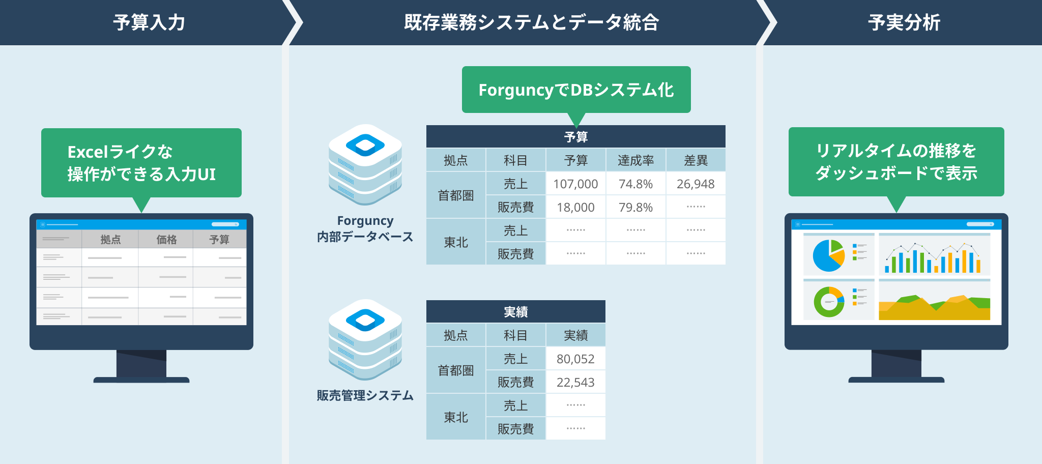 予算入力：ExcelライクなUI→既存業務システムとデータ統合：ForguncyでDBシステム化→予実分析：リアルタイムの推移をダッシュボードで表示