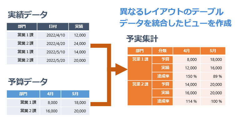 予算と実績のデータを自動集計