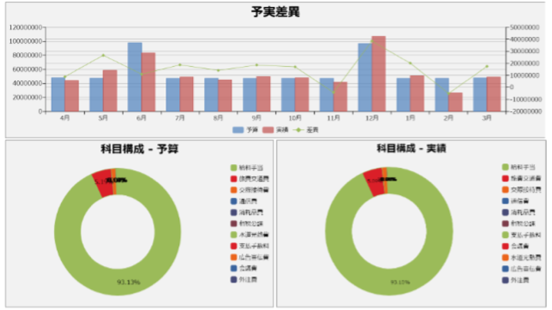 見たい形式でデータを表現