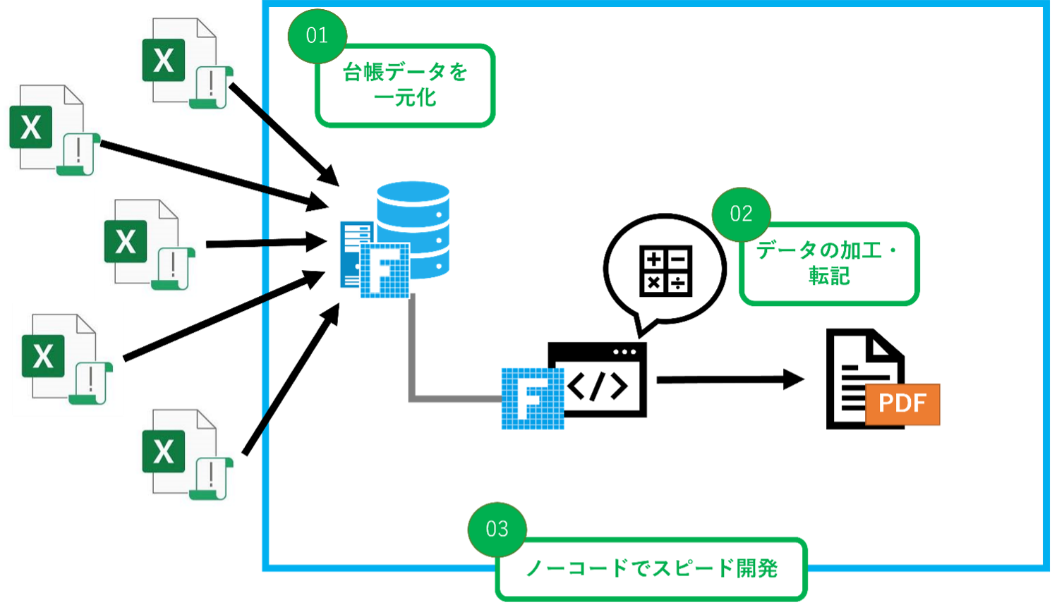 Forguncyだからできる解決策