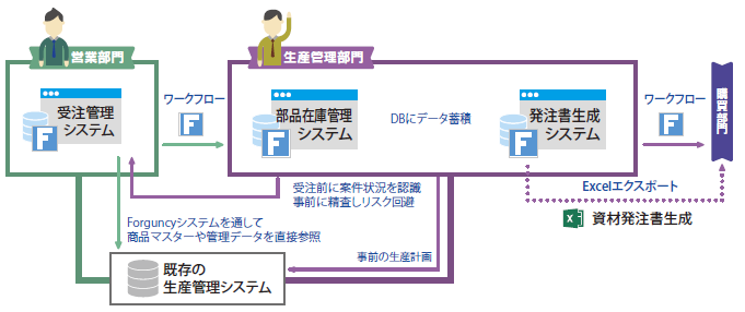 導入後の解決案